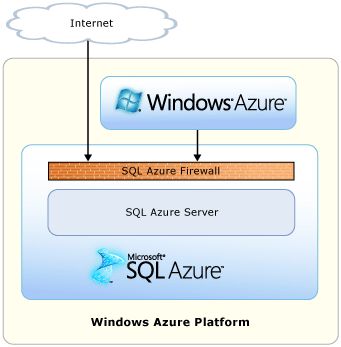 azure application